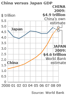 China v Japan GDP