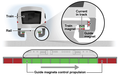 Graphic showing how a maglev train works
