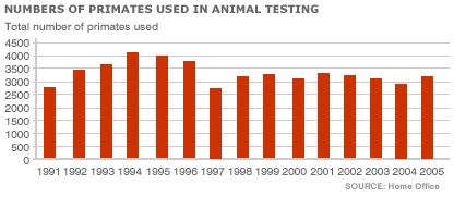 Graph of number of primates used in research 