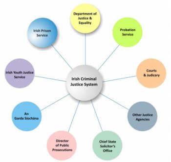 Criminal justice System Chart