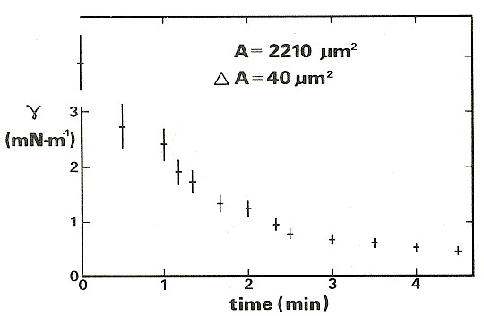 Graph of the response of the membrane tension to a step increase in area