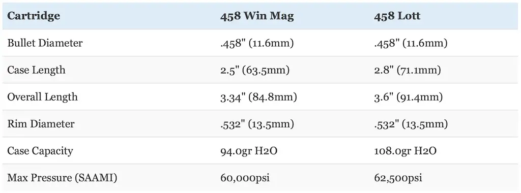 picture of 458 win mag vs 458 lott dimensions