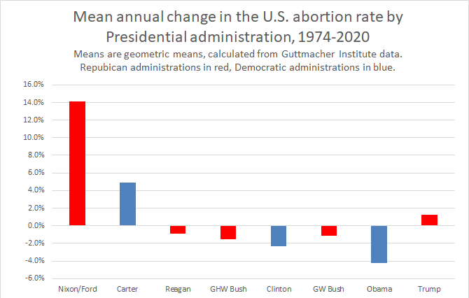 Graph of mean annual changes in the U.S. abortion rate by Presidential administration, 1974-2020, calculated from Guttmacher Institute data.