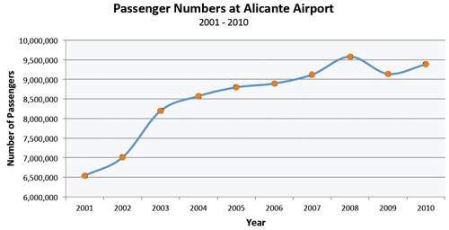 Antal passagerer i Alicante Airport