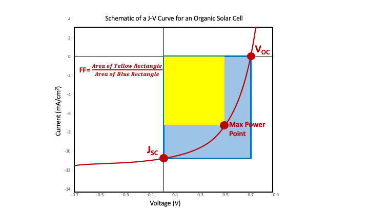 Organic Photovoltaic Current Voltage Curve