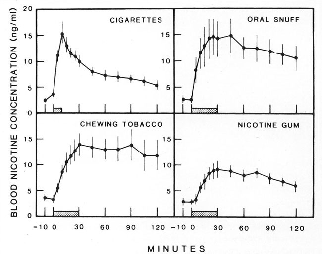 Разлике у концентрацијама никотина у крви током времена између разних форми употребе дувана
