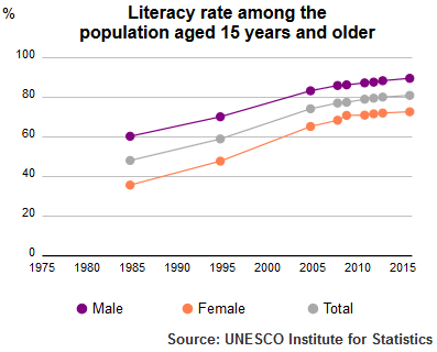 Literacy Rate of Tunisia population plus 15 1985-2015 by UNESCO Institute of Statistics