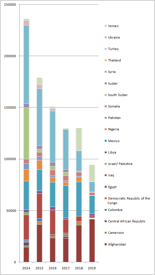 دنیا ' میں تنازعات سے متعلق اموات 17 مہلک ترین ممالک کے 2014 - 2019