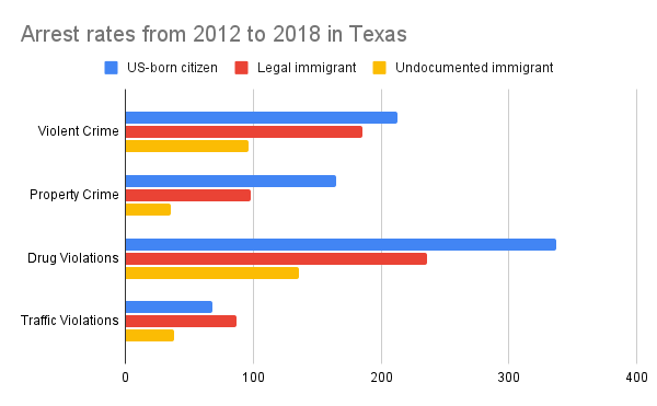 Arrest rates 2012-2018 in Texas