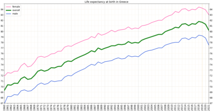 Development of life expectancy in Greece according to estimation of the World Bank Group[3]