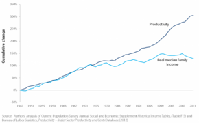 Productivity and real median family income growth, 1947–2009.