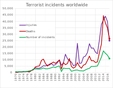 Ամբողջ աշխարհով տարածված ոչ պետական ահաբեկչական միջադեպեր (1970-2015)