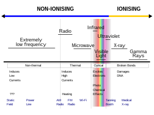 Skirtingi elektromagnetinės radiacijos tipai