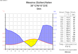 Klimadiagramm von Messina