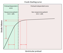 Cardiac function curve in Frank–Starling's law, illustrating stroke volume (SV) as a function of preload