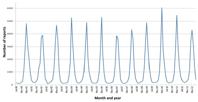 The seasonal variation of rotavirus A infections in England: rates of infection peak during the winter months.[144]