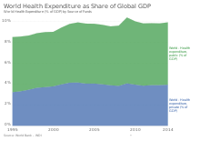 World Health Expenditure as Share of Global GDP, OWID.svg