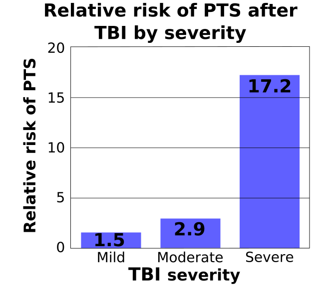 File:Pts bar graph by severity.svg