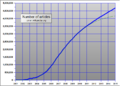 Number of articles on en.wikipedia.org and Gompertz extrapolation