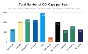 Total ODI caps for all teams in this tournament, including all appearances in ODIs up to 5 October 2023 for those who were selected in the 15 member squad are as follow: Afghanistan 669, Australia 1079, Bangladesh 1145, England 1132, India 1458, Netherlands 264, New Zealand 995, Pakistan 601, South Africa 792, Sri Lanka 637.