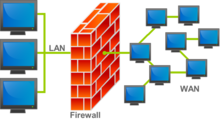 Diagram of a network firewall. Contains computers on the left and right side, a wall icon in the middle, lines connecting the computers that symbolize network connections, and all the lines on each side merge together before going through the firewall.