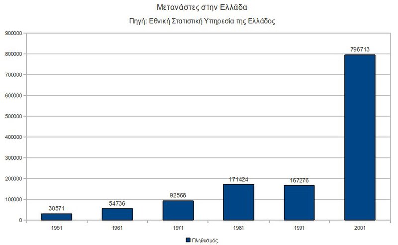 File:Immigrants in Greece 1951 till 1991 from Greek Statistical Authority.jpg