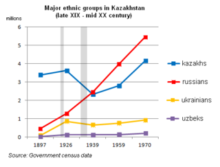 The major ethnic groups in Kazakhstan, 1897–1970. The number of Kazakhs and Ukrainians decreased in the 1930s due to the famine.