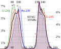 Image 4Fission product yields by mass for thermal neutron fission of uranium-235, plutonium-239, a combination of the two typical of current nuclear power reactors, and uranium-233, used in the thorium cycle. (from Nuclear fission)