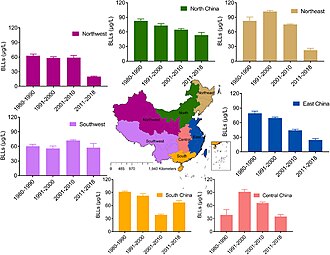 Trend of blood lead levels (BLLs) in Chinese adults in different regions from 1980 to 2018. A decreasing trend was found in all regions except for South China.[252]