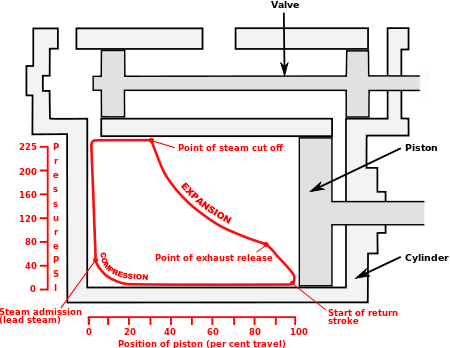 Indicator diagram for steam locomotive