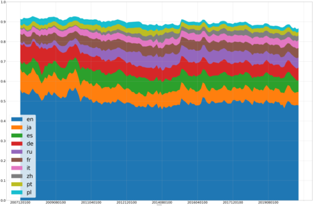Most viewed editions of Wikipedia over time