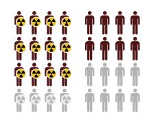 Illustration of two groups: one exposed to a risk factor, and one unexposed. Exposed group has larger risk of adverse outcome (NNH = 4).