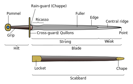 Parts of a sword