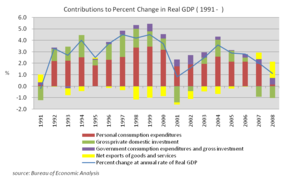 Contributions to Percent Change in Real GDP (1991–2008), source Bureau of Economic Analysis