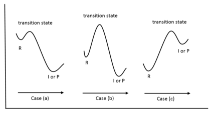 Energy Diagrams showing how to interpret Hammond's Postulate