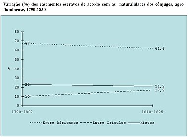 Variação em porcentagem dos casamentos escravos de acordo com as naturalidades dos cônjuges