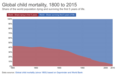 Global child mortality over time