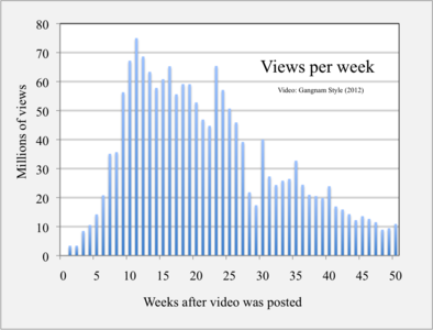 Video views per week, illustrating viral growth to peak viewership in the eleventh week.[38]
