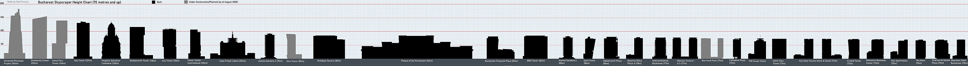 List of the tallest buildings in Bucharest, taller than 70 metres, under construction or finished.