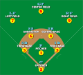 Image 6Defensive positions on a baseball field, with abbreviations and scorekeeper's position numbers (not uniform numbers) (from Baseball)