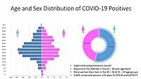 Age and Sex Distribution of COVID-19 Positive cases.