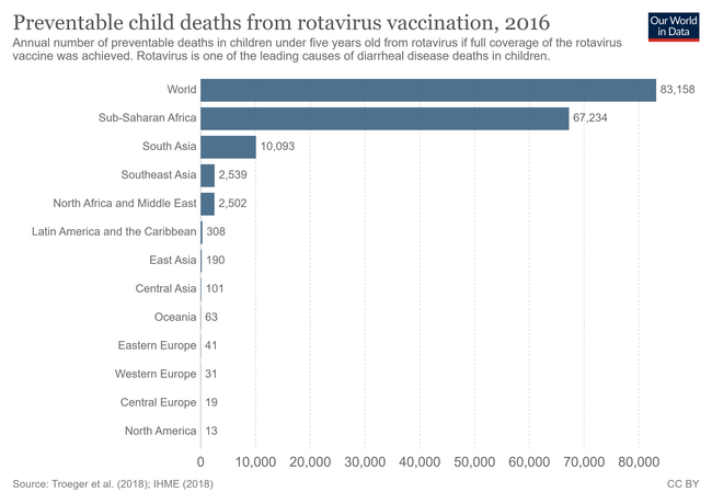 Preventable child deaths from rotavirus vaccination, 2016. Annual number of preventable deaths in children under five years old from rotavirus if full coverage of the rotavirus vaccine was achieved.[145]