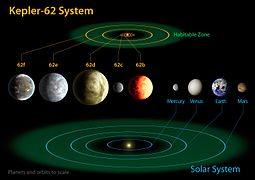 Artist's impressions of the Kepler-62 system (sizes to scale) compared to the planets of the inner Solar System with their respective habitable zones.