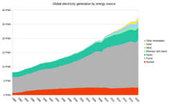 Net electrical generation by source and growth from 1980. In terms of energy generated between 1980 and 2010, the contribution from fission grew the fastest.