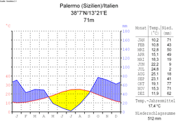 Klimadiagramm von Palermo