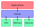 Thumbnail for Kernel (operating system)