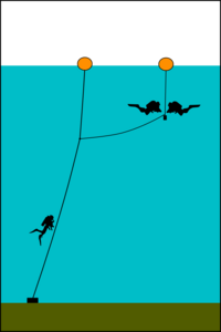 A shotline with a lazy shot – a second float with a short weighted line tethered to it at just below the depth of the deepest long decompression stop.