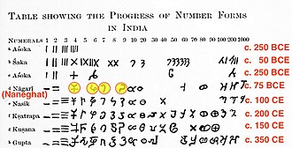 Numerals evolution in India
