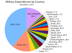 A pie chart showing global military expenditures by country for 2019, in US$ billions, according to SIPRI.