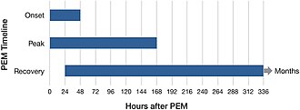 The onset of PEM is usually within two days. Peak PEM occurs within seven, while recovery can take months.